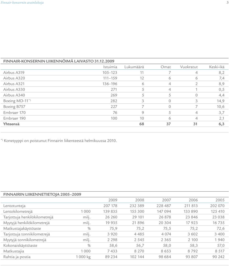 MD-11 *) 282 3 0 3 14,9 Boeing B757 227 7 0 7 10,6 Embraer 170 76 9 5 4 3,7 Embraer 190 100 10 6 4 2,1 Yhteensä 68 37 31 6,3 *) Konetyyppi on poistunut Finnairin liikenteestä helmikuussa 2010.