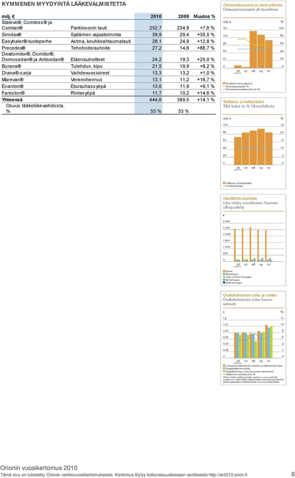+12,8 % Precedex Tehohoitorauhoite 27,2 14,6 +86,7 % Dexdomitor, Domitor, Domosedan ja Antisedan Eläinrauhoitteet 24,2 19,3 +25,0 % Burana Tulehdus, kipu 21,5 19,9 +8,2 % Divina sarja
