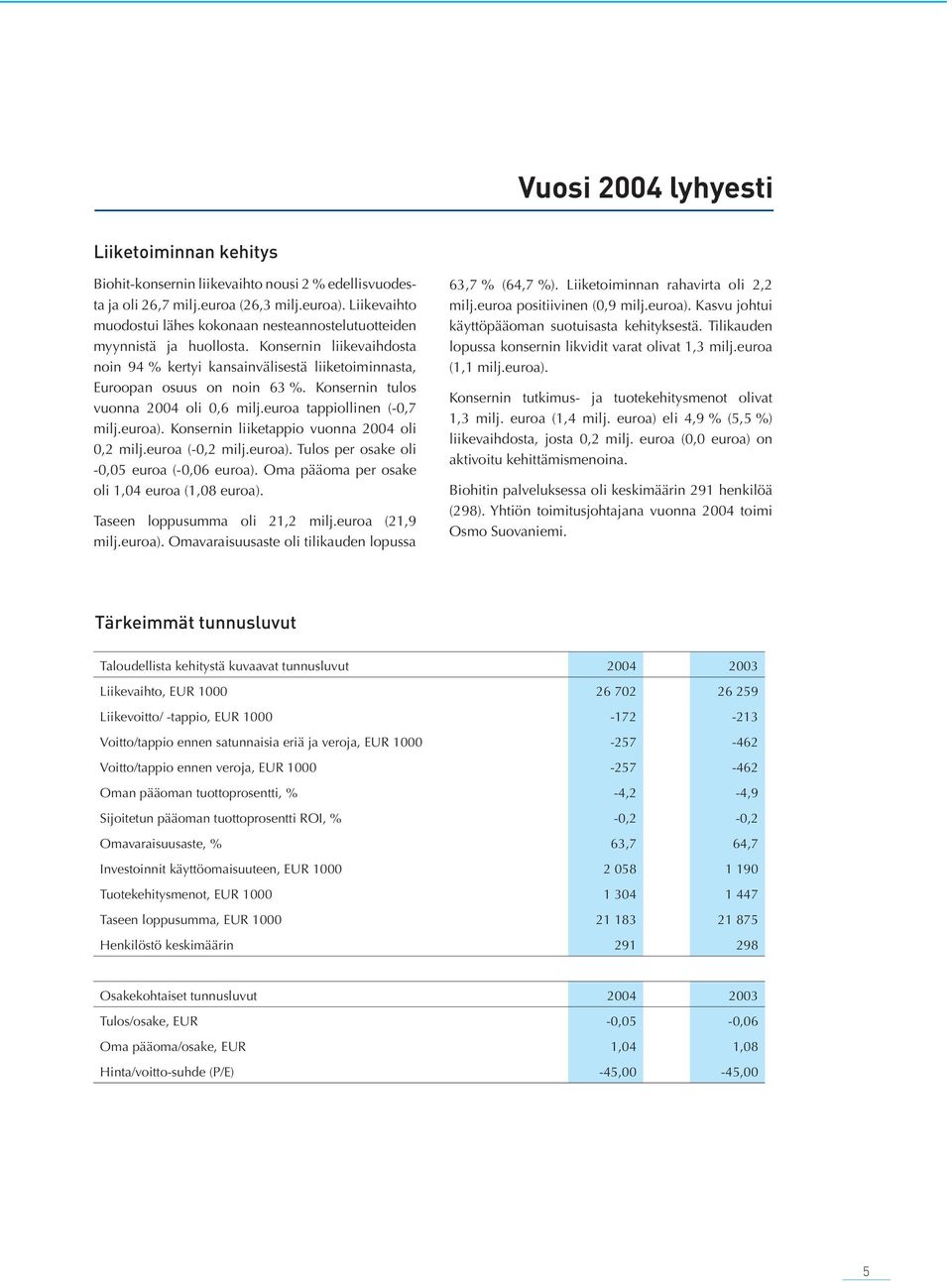 Konsernin tulos vuonna 2004 oli 0,6 milj.euroa tappiollinen (-0,7 milj.euroa). Konsernin liiketappio vuonna 2004 oli 0,2 milj.euroa (-0,2 milj.euroa). Tulos per osake oli -0,05 euroa (-0,06 euroa).