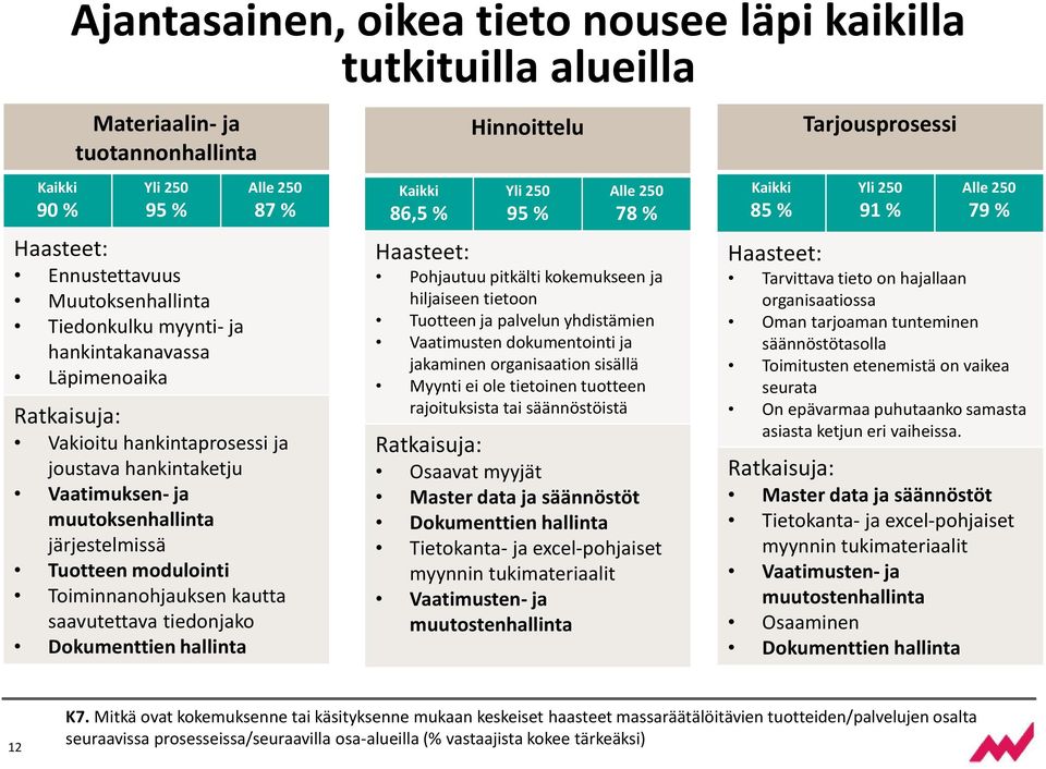 kautta saavutettava tiedonjako Dokumenttien hallinta Kaikki 86,5 % Hinnoittelu Yli 250 95 % Alle 250 78 % Haasteet: Pohjautuu pitkälti kokemukseen ja hiljaiseen tietoon Tuotteen ja palvelun