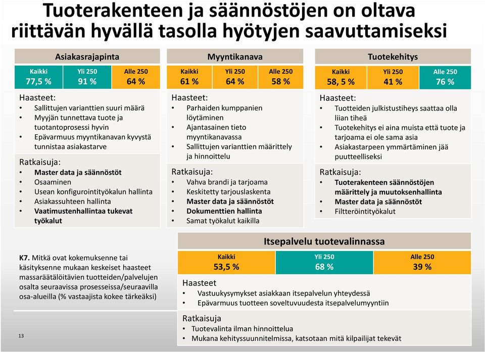 Asiakassuhteen hallinta Vaatimustenhallintaa tukevat työkalut Kaikki 61 % Myyntikanava Yli 250 64 % Alle 250 58 % Haasteet: Parhaiden kumppanien löytäminen Ajantasainen tieto myyntikanavassa