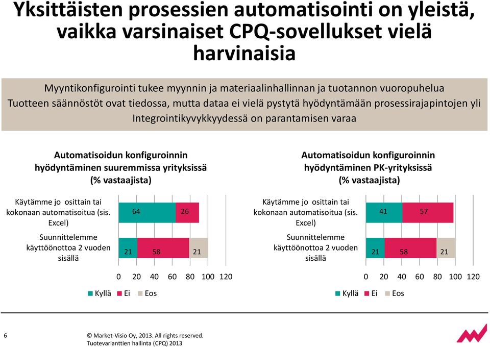 yrityksissä (% vastaajista) Automatisoidun konfiguroinnin hyödyntäminen PK-yrityksissä (% vastaajista) Käytämme jo osittain tai kokonaan automatisoitua (sis.