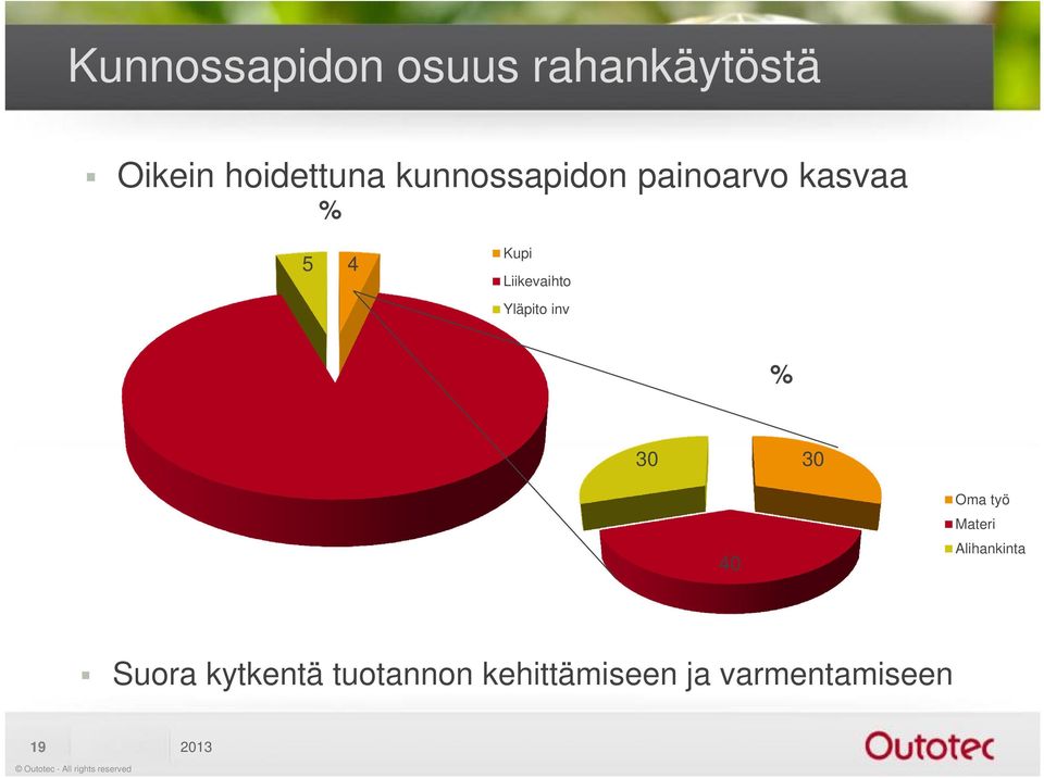 Yläpito inv % 30 30 40 Oma työ Materi Alihankinta