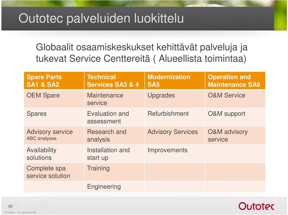 O&M Service Spares Evaluation and assessment Refurbishment O&M support Advisory service ABC analyses Research and analysis Advisory