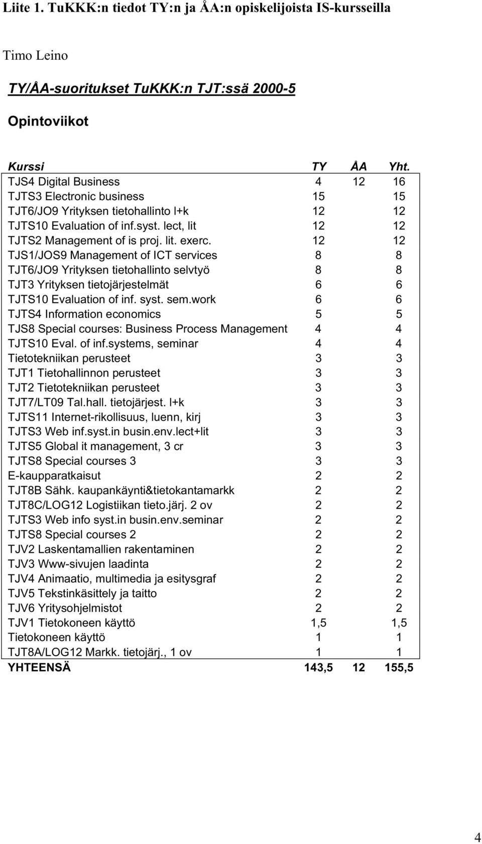 12 12 TJS1/JOS9 Management of ICT services 8 8 TJT6/JO9 Yrityksen tietohallinto selvtyö 8 8 TJT3 Yrityksen tietojärjestelmät 6 6 TJTS10 Evaluation of inf. syst. sem.