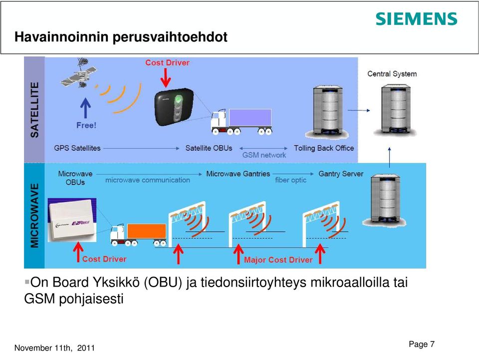 Features On Board Yksikkö (OBU) ja