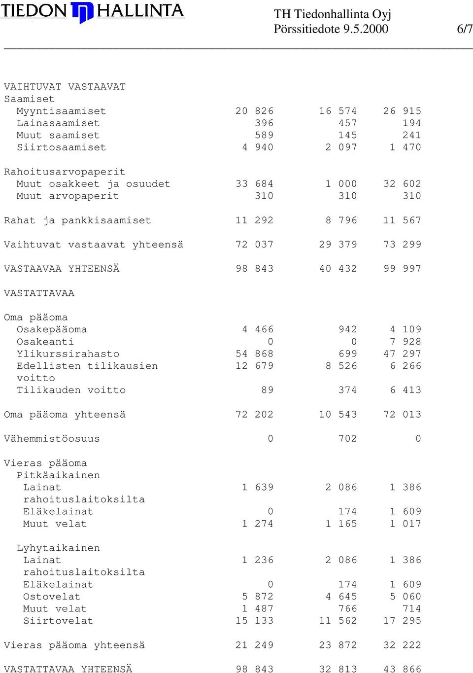 osuudet 33 684 1 000 32 602 Muut arvopaperit 310 310 310 Rahat ja pankkisaamiset 11 292 8 796 11 567 Vaihtuvat vastaavat yhteensä 72 037 29 379 73 299 VASTAAVAA YHTEENSÄ 98 843 40 432 99 997