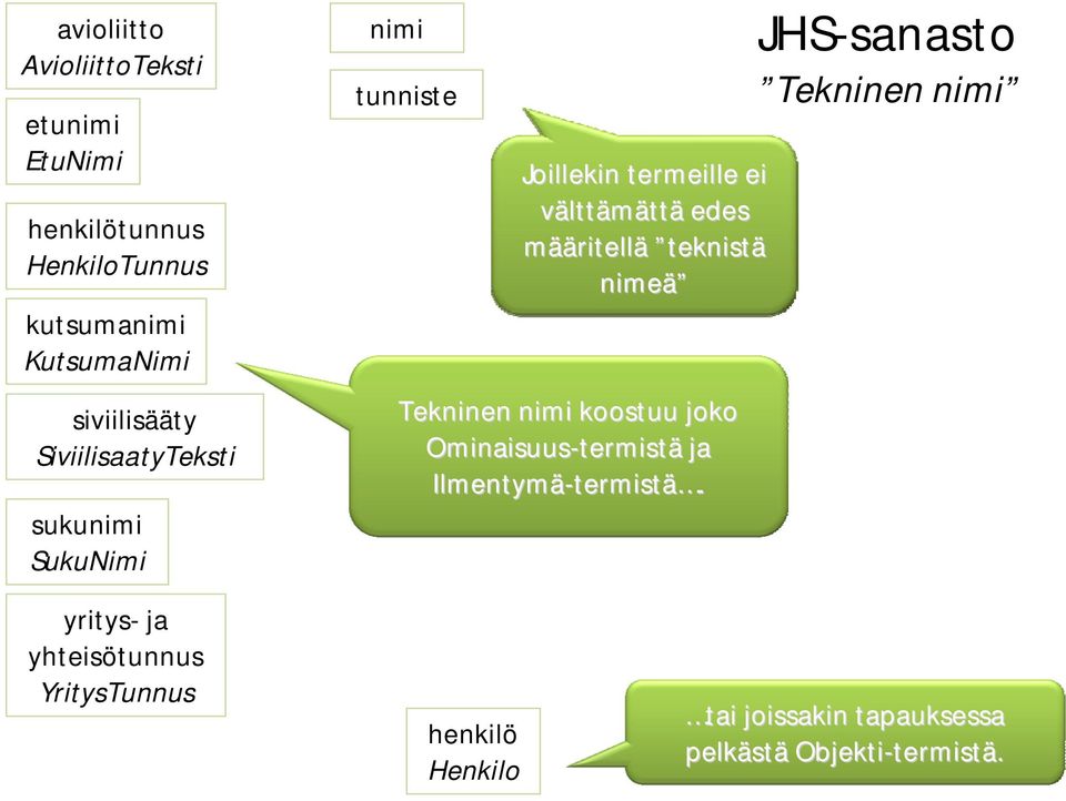nimeä Tekninen nimi koostuu joko Ominaisuus-termist termistä ja Ilmentymä-termist termistä ä.