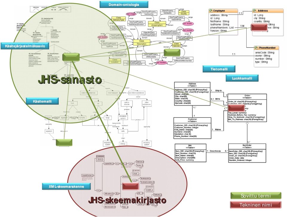 Tietomalli Luokkamalli Käsitemalli