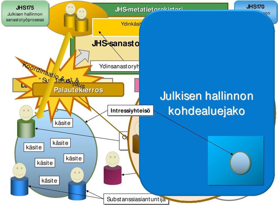 Suodatus & Lomake harmonisointi Taulukko > CSV Lomake Palautekierros käsite Intressiyhteisö Hakukäytt