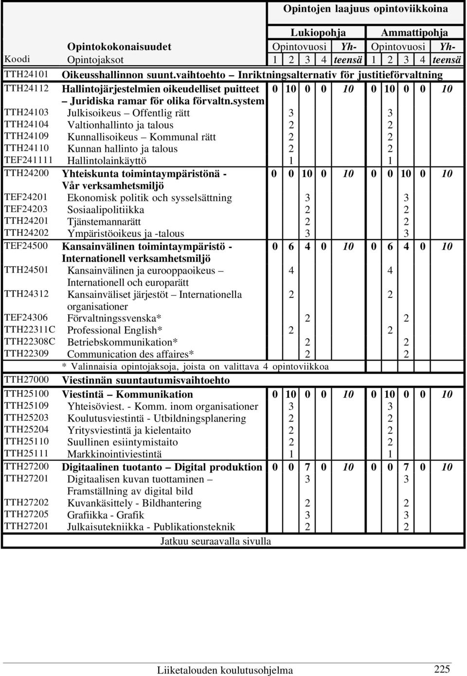 system TTH24103 Julkisoikeus Offentlig rätt 3 3 TTH24104 Valtionhallinto ja talous 2 2 TTH24109 Kunnallisoikeus Kommunal rätt 2 2 TTH24110 Kunnan hallinto ja talous 2 2 TEF241111 Hallintolainkäyttö 1