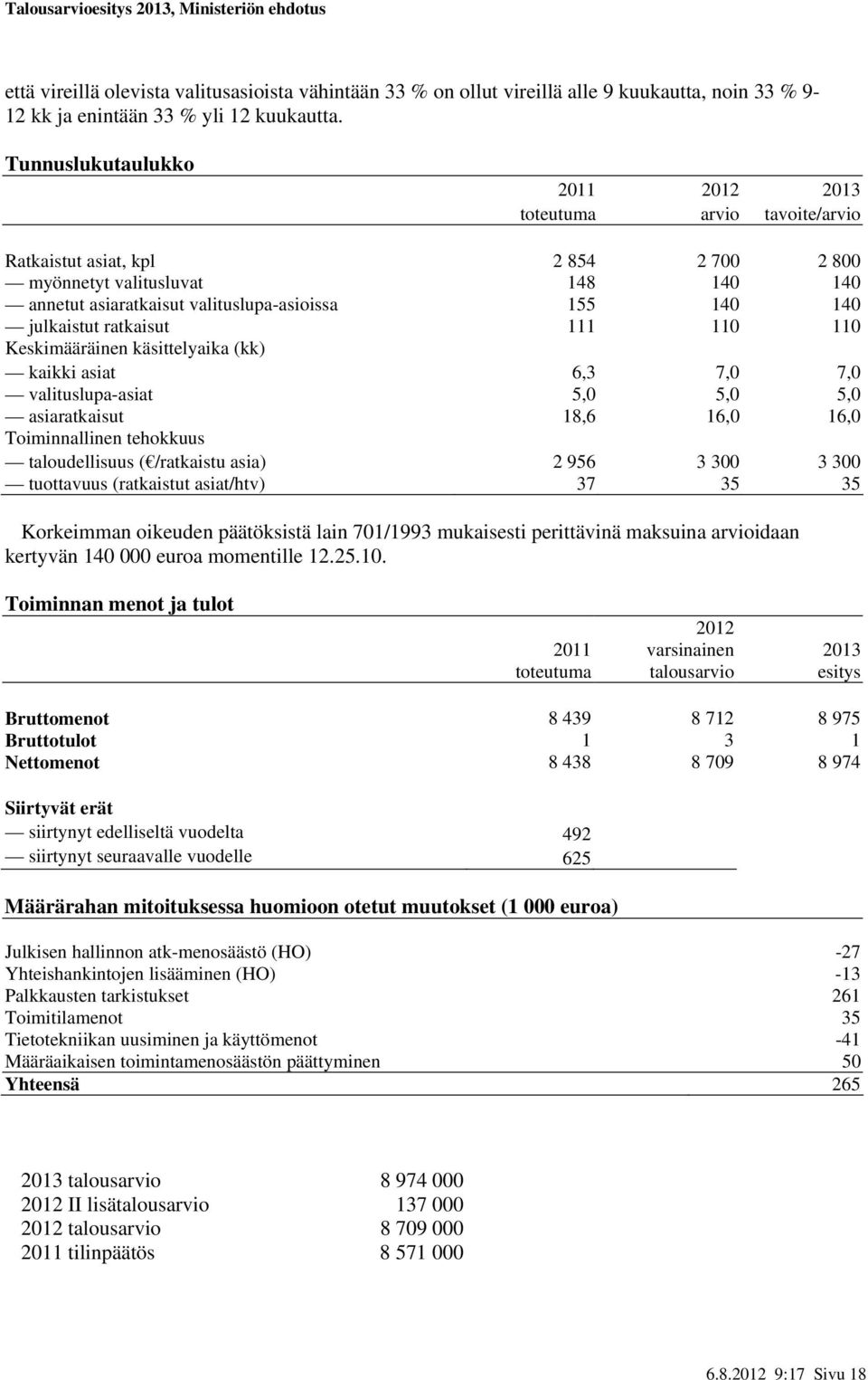 Keskimääräinen käsittelyaika (kk) kaikki asiat 6,3 7,0 7,0 valituslupa-asiat 5,0 5,0 5,0 asiaratkaisut 18,6 16,0 16,0 Toiminnallinen tehokkuus taloudellisuus ( /ratkaistu asia) 2 956 3 300 3 300