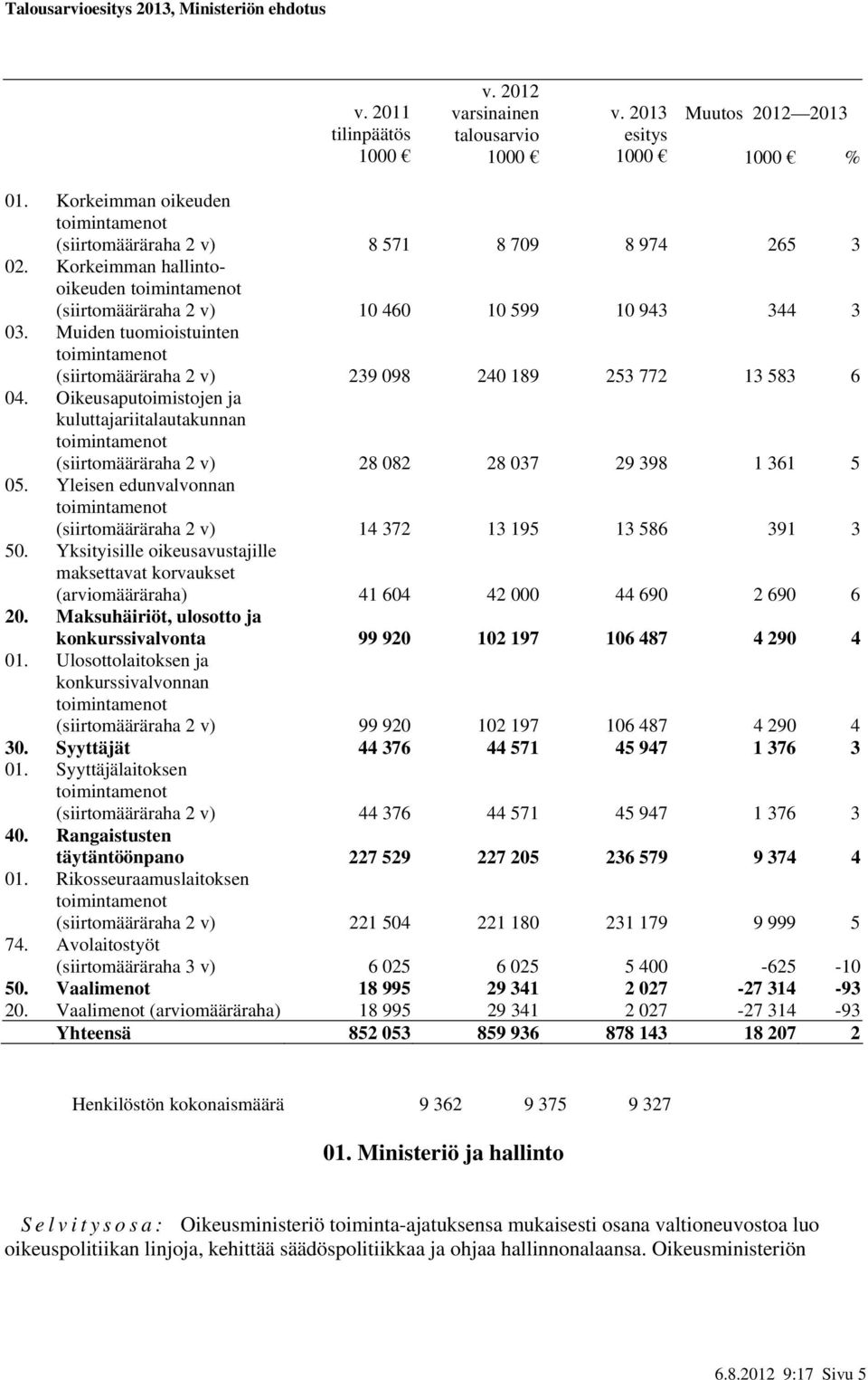 Oikeusaputoimistojen ja kuluttajariitalautakunnan toimintamenot (siirtomääräraha 2 v) 28 082 28 037 29 398 1 361 5 05.