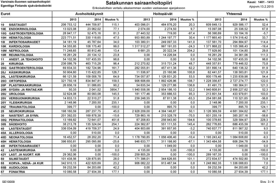 52,4 10E ENDOKRINOLOGIA 13 023,08 23 062,02 77,1 2 074,00 2 274,50 9,7 15 097,08 25 336,52 67,8 10G GASTROENTEROLOGIA 28 947,17 52 475,16 81,3 27 443,52 719,00-97,4 56 390,69 53 194,16-5,7 10H