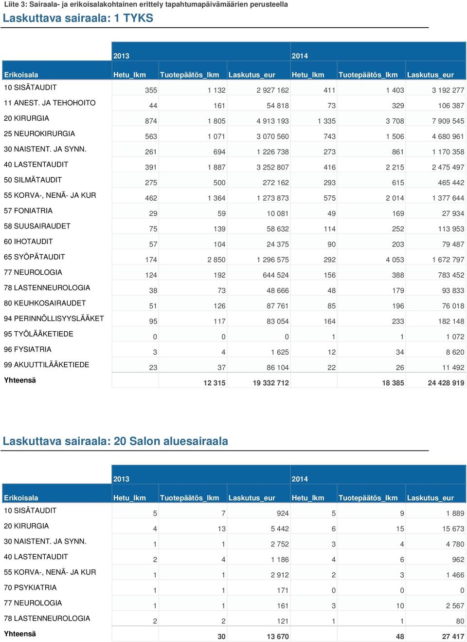 261 694 1 226 738 273 861 40 LASTENTAUDIT 391 1 887 3 252 807 416 2 215 50 SILMÄTAUDIT 275 500 272 162 293 615 55 KORVA-, NENÄ- JA KUR 462 1 364 1 273 873 575 2 014 57 FONIATRIA 29 59 10 081 49 169