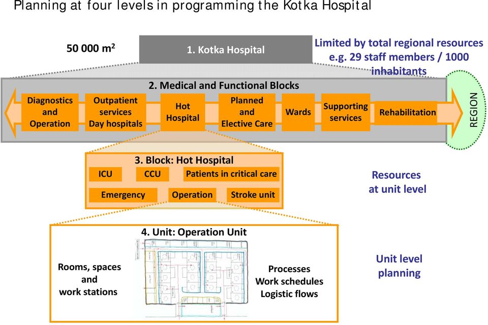 by total regional resources e.g. 29 staff members / 1000 inhabitants Supporting services Rehabilitation EGION R 3.