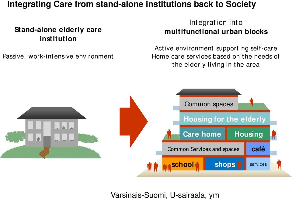 self-care Home care services based on the needs of the elderly living in the area Common spaces Housing for