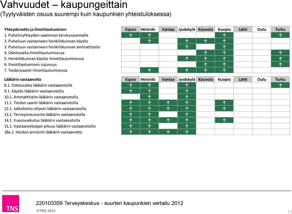 Henkilökunnan käytös ilmoittautumisessa 6. Ilmoittautumisen sujuvuus 7. Tiedonsaanti ilmoittautumisessa Lääkärin vastaanotto Espoo Helsinki Vantaa Jyväskylä Kouvola Kuopio Lahti Oulu Turku 8.1.