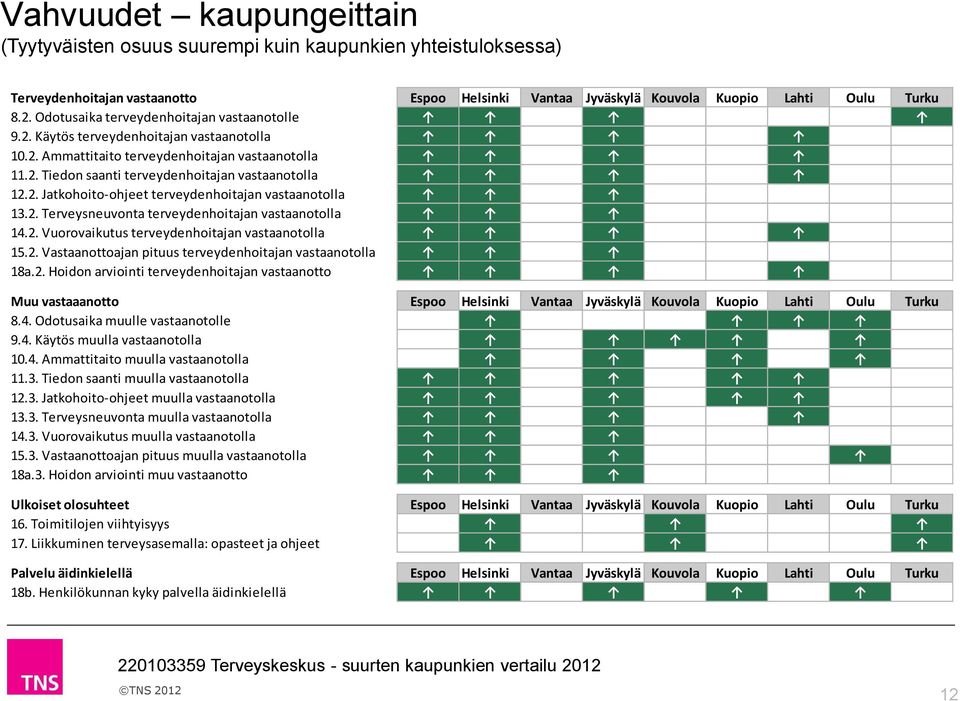 2. Terveysneuvonta terveydenhoitajan vastaanotolla 14.2. Vuorovaikutus terveydenhoitajan vastaanotolla 15.2. Vastaanottoajan pituus terveydenhoitajan vastaanotolla 18a.2. Hoidon arviointi terveydenhoitajan vastaanotto Muu vastaaanotto Espoo Helsinki Vantaa Jyväskylä Kouvola Kuopio Lahti Oulu Turku 8.