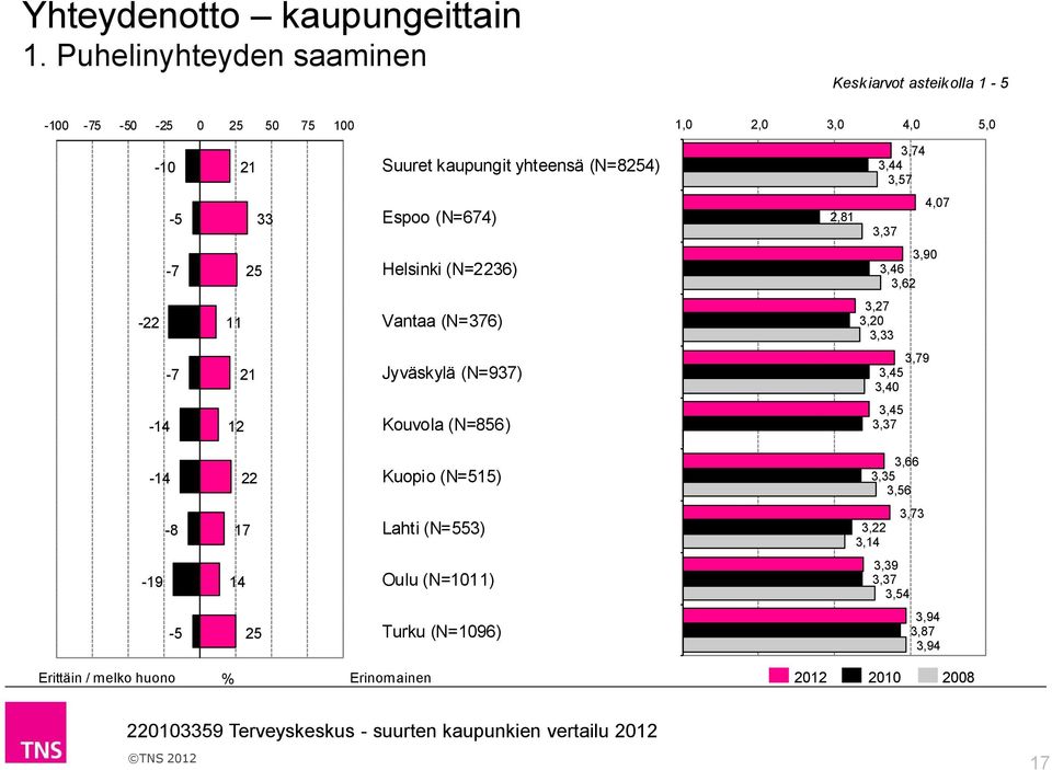 Espoo (N=674) 2,81 3,37 4,07-7 25 Helsinki (N=2236) 3,90 3,46 3,62 2 11 Vantaa (N=376) 3,27 3,20 3,33-7 21