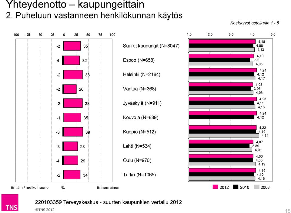 32 Espoo (N=658) 4,10 3,90 4,06 38 Helsinki (N=2184) 4,24 4,12 4,17 26 Vantaa (N=368) 4,05 3,96 4,06 38