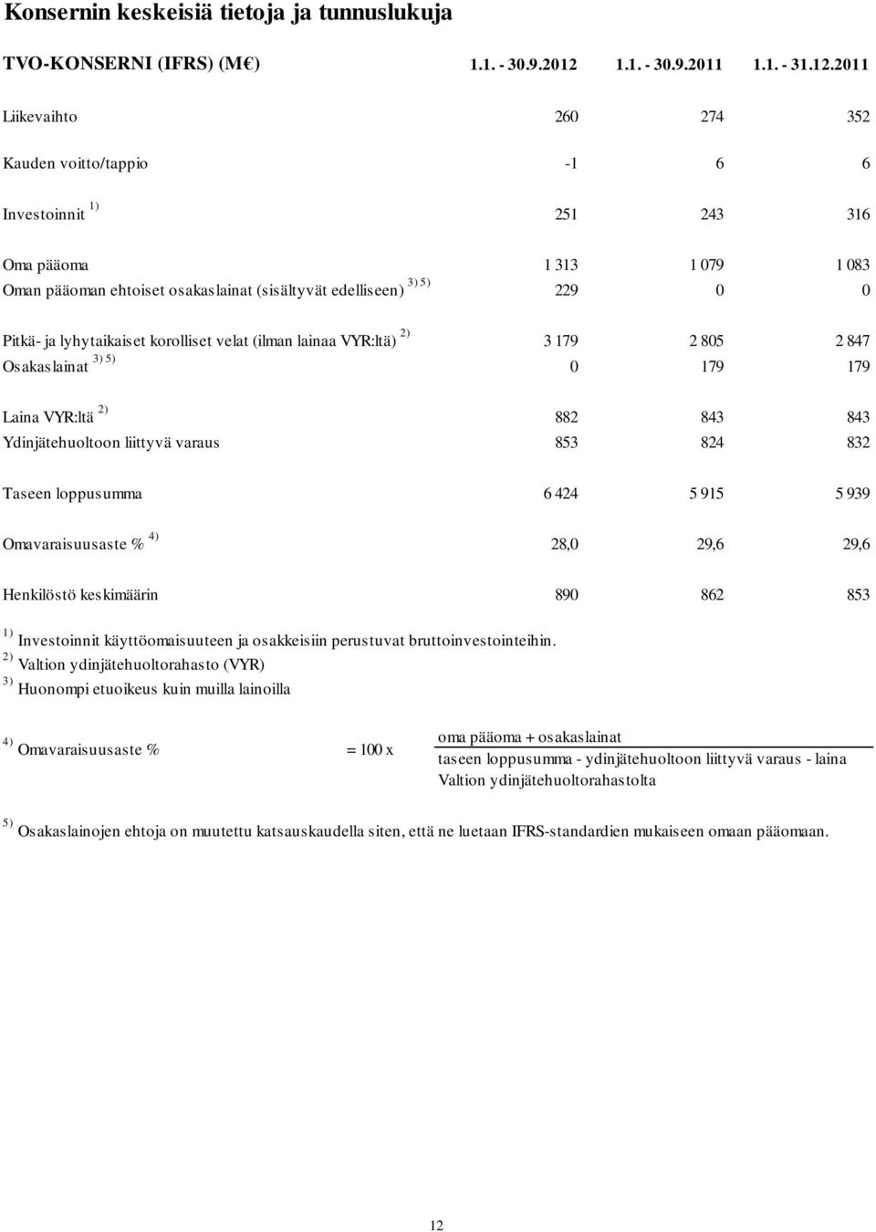 2011 Liikevaihto 260 274 352 Kauden voitto/tappio -1 6 6 Investoinnit 1) 251 243 316 Oma pääoma 1 313 1 079 1 083 Oman pääoman ehtoiset osakaslainat (sisältyvät edelliseen) 3) 5) 229 0 0 Pitkä- ja