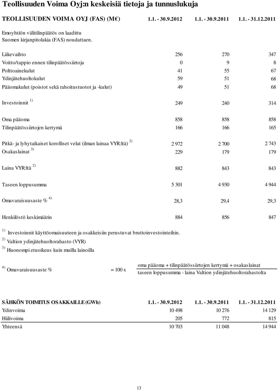 1) 249 240 314 Oma pääoma 858 858 858 Tilinpäätössiirtojen kertymä 166 166 165 Pitkä- ja lyhytaikaiset korolliset velat (ilman lainaa VYR:ltä) 2) 2 972 2 700 2 743 Osakaslainat 3) 229 179 179 Laina