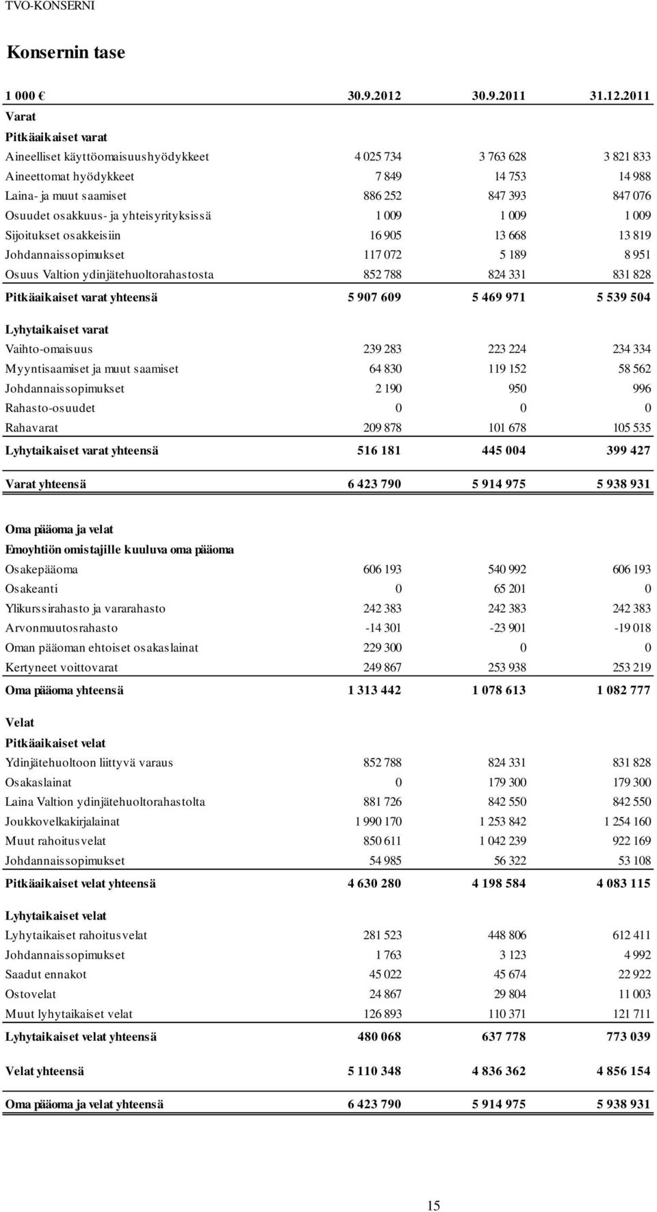 2011 Varat Pitkäaikaiset varat Aineelliset käyttöomaisuushyödykkeet 4 025 734 3 763 628 3 821 833 Aineettomat hyödykkeet 7 849 14 753 14 988 Laina- ja muut saamiset 886 252 847 393 847 076 Osuudet