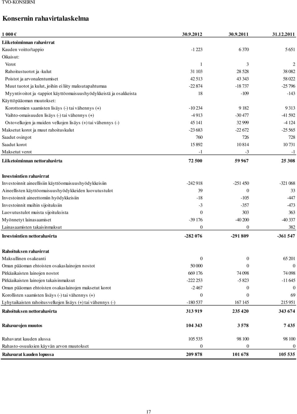 2011 Liiketoiminnan rahavirrat Kauden voitto/tappio -1 223 6 370 5 651 Oikaisut: Verot 1 3 2 Rahoitustuotot ja -kulut 31 103 28 528 38 082 Poistot ja arvonalentumiset 42 513 43 343 58 022 Muut tuotot