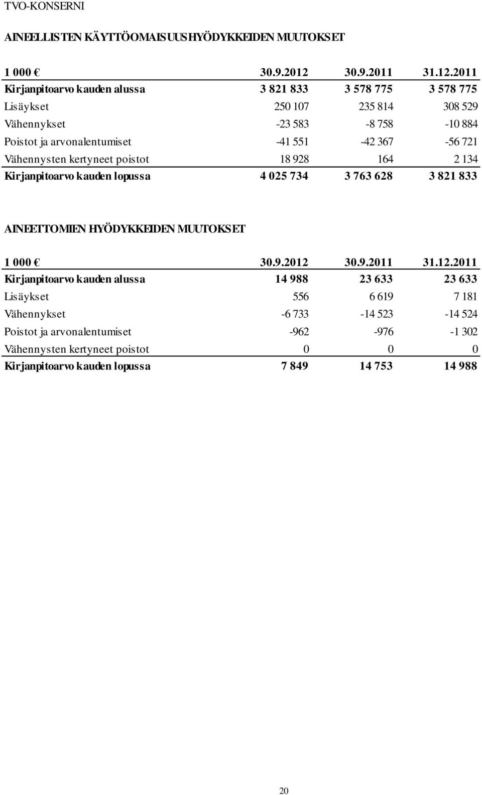 2011 Kirjanpitoarvo kauden alussa 3 821 833 3 578 775 3 578 775 Lisäykset 250 107 235 814 308 529 Vähennykset -23 583-8 758-10 884 Poistot ja arvonalentumiset -41 551-42