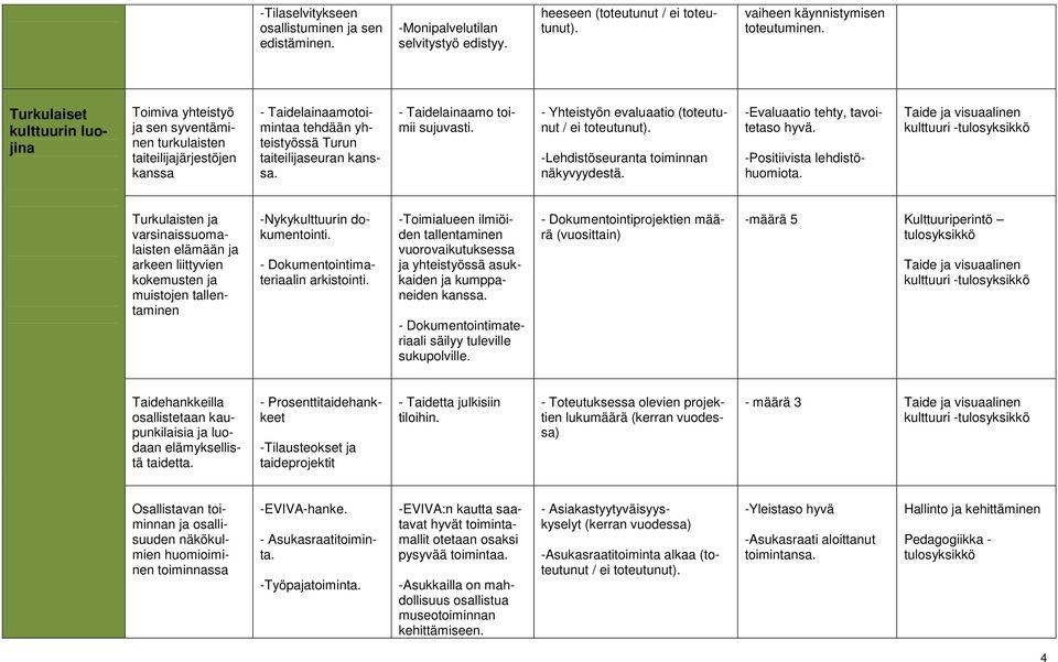 - Taidelainaamo toimii sujuvasti. - Yhteistyön evaluaatio (toteutunut / ei toteutunut). -Lehdistöseuranta toiminnan näkyvyydestä. -Evaluaatio tehty, tavoitetaso hyvä. -Positiivista lehdistöhuomiota.