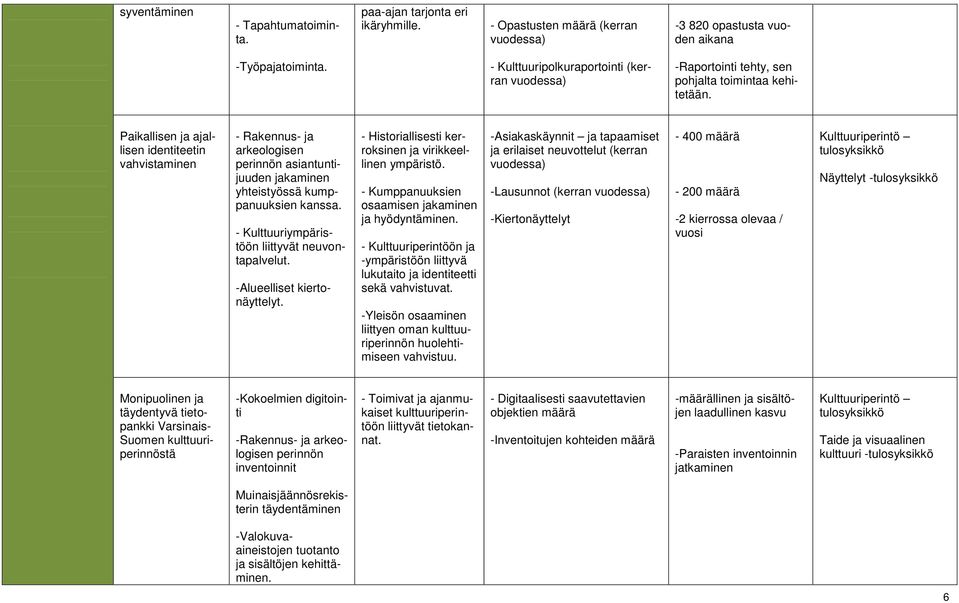 Paikallisen ja ajallisen identiteetin vahvistaminen - Rakennus- ja arkeologisen perinnön asiantuntijuuden jakaminen yhteistyössä kumppanuuksien kanssa.