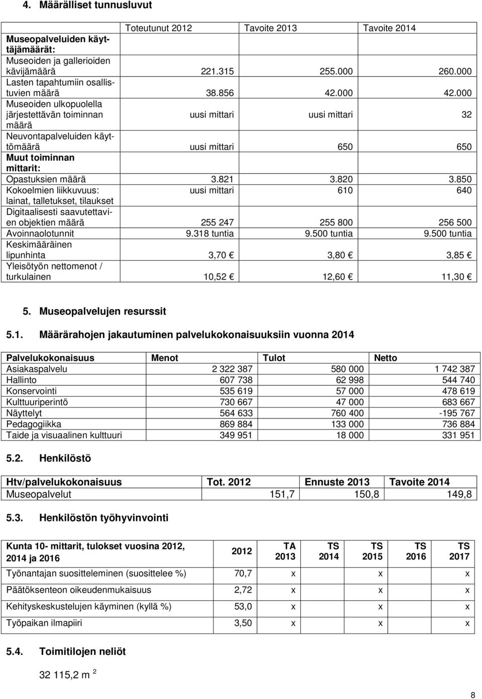 000 Museoiden ulkopuolella järjestettävän toiminnan uusi mittari uusi mittari 32 määrä Neuvontapalveluiden käyttömäärä uusi mittari 650 650 Muut toiminnan mittarit: Opastuksien määrä 3.821 3.820 3.