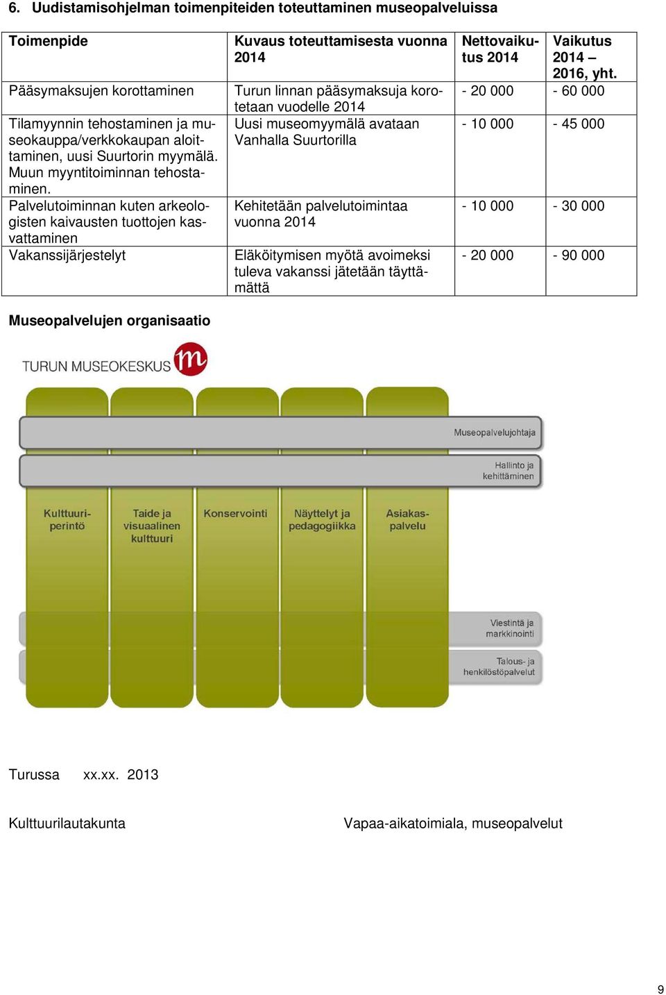 Palvelutoiminnan kuten arkeologisten kaivausten tuottojen kasvattaminen Vakanssijärjestelyt Museopalvelujen organisaatio Kuvaus toteuttamisesta vuonna 2014 Turun linnan pääsymaksuja korotetaan