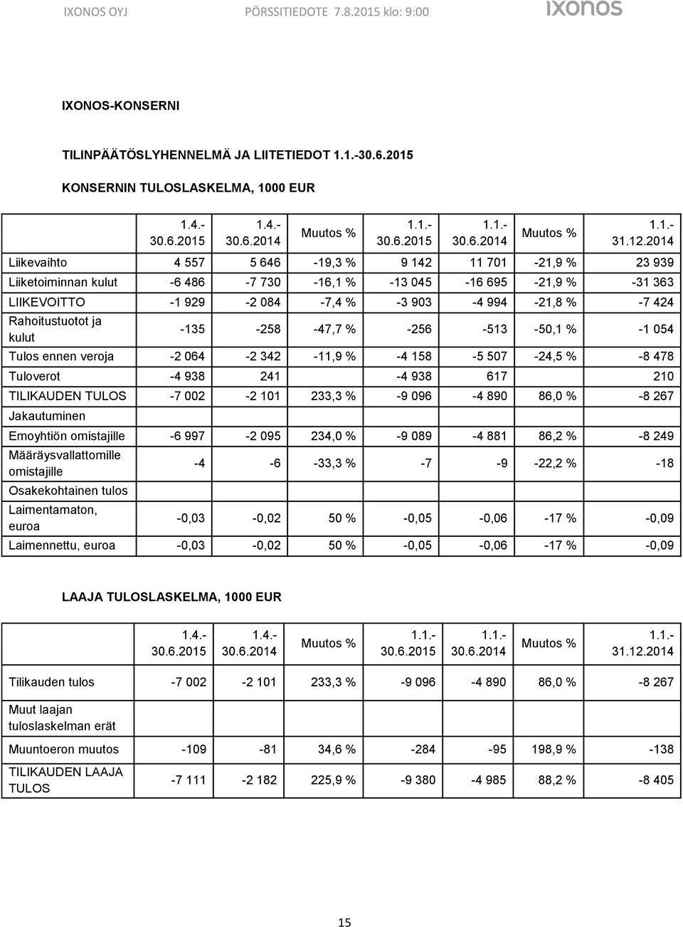 Rahoitustuotot ja kulut -135-258 -47,7 % -256-513 -50,1 % -1 054 Tulos ennen veroja -2 064-2 342-11,9 % -4 158-5 507-24,5 % -8 478 Tuloverot -4 938 241-4 938 617 210 TILIKAUDEN TULOS -7 002-2 101