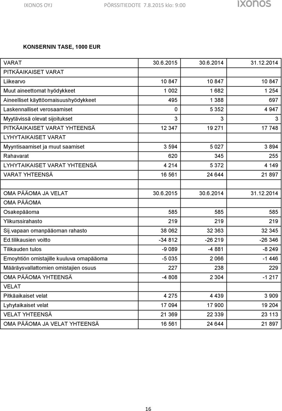 Myytävissä olevat sijoitukset 3 3 3 PITKÄAIKAISET VARAT YHTEENSÄ 12 347 19 271 17 748 LYHYTAIKAISET VARAT Myyntisaamiset ja muut saamiset 3 594 5 027 3 894 Rahavarat 620 345 255 LYHYTAIKAISET VARAT