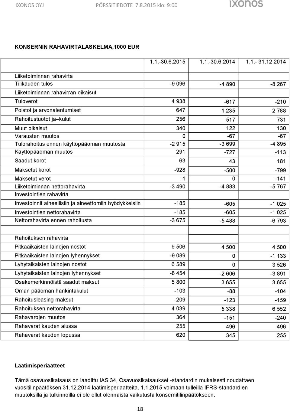 517 731 Muut oikaisut 340 122 130 Varausten muutos 0-67 -67 Tulorahoitus ennen käyttöpääoman muutosta -2 915-3 699-4 895 Käyttöpääoman muutos 291-727 -113 Saadut korot 63 43 181 Maksetut korot