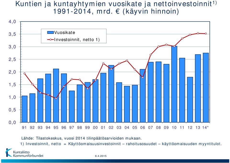 97 98 99 1 2 3 4 5 6 7 8 9 1 11 12 13 14* Lähde: Tilastokeskus, vuosi 214