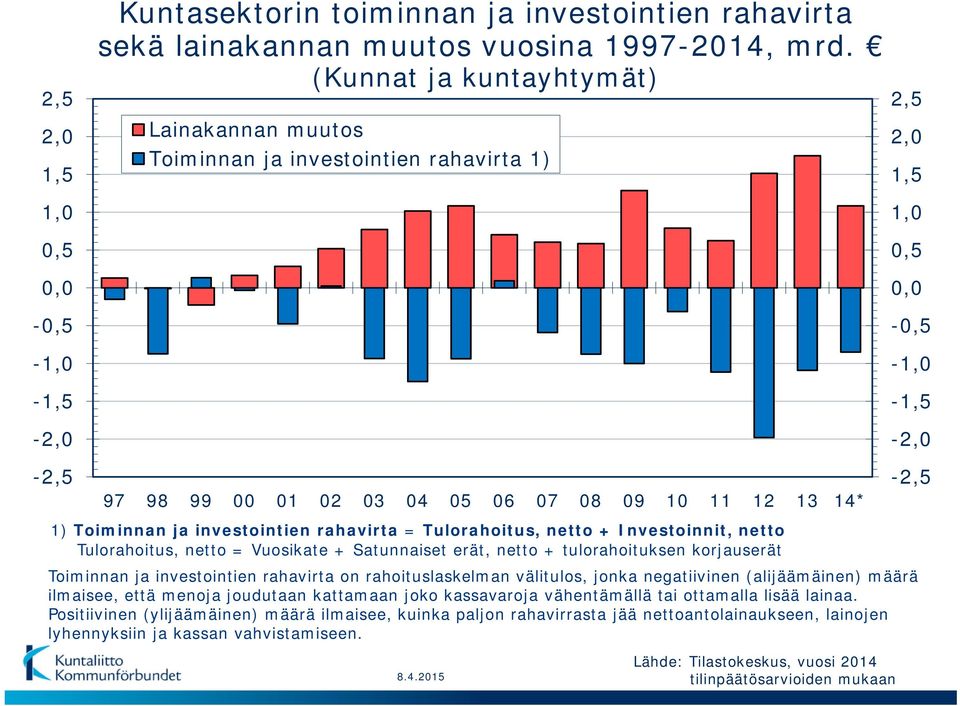 rahavirta = Tulorahoitus, netto + Investoinnit, netto Tulorahoitus, netto = Vuosikate + Satunnaiset erät, netto + tulorahoituksen korjauserät Toiminnan ja investointien rahavirta on rahoituslaskelman