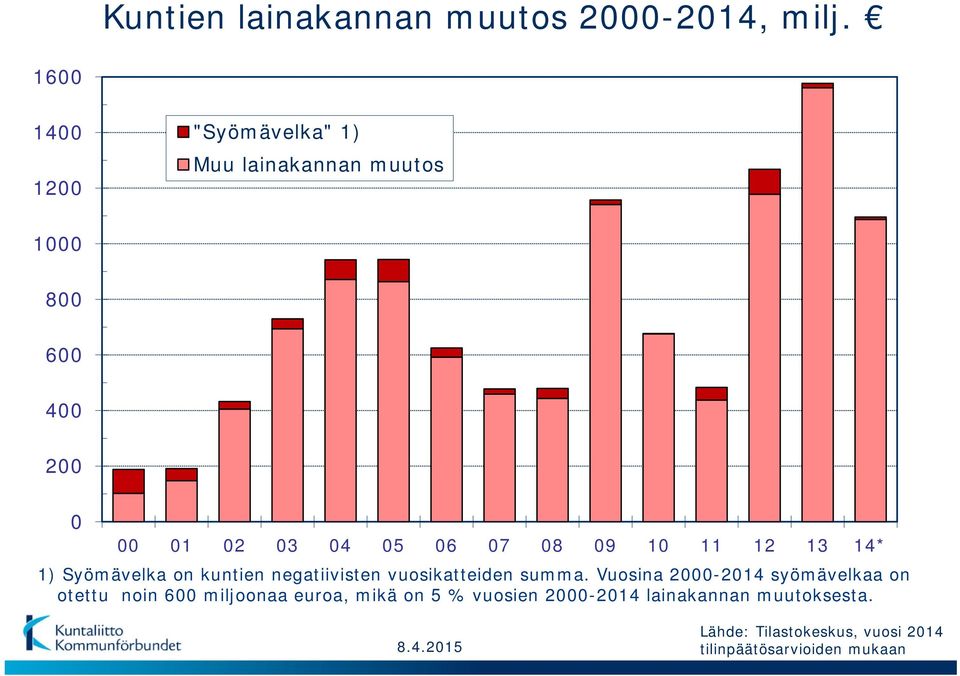 1) Syömävelka on kuntien negatiivisten vuosikatteiden summa.