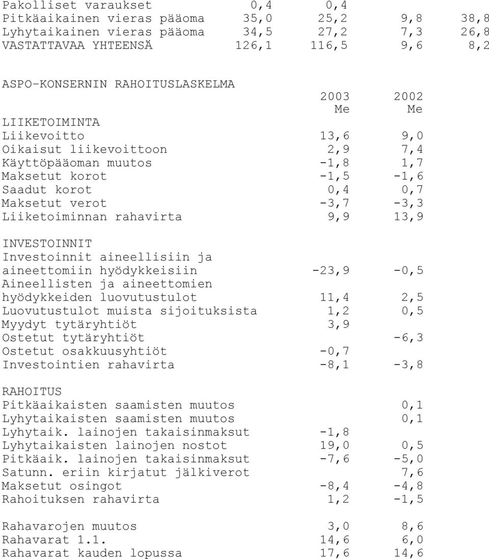 rahavirta 9,9 13,9 INVESTOINNIT Investoinnit aineellisiin ja aineettomiin hyödykkeisiin -23,9-0,5 Aineellisten ja aineettomien hyödykkeiden luovutustulot 11,4 2,5 Luovutustulot muista sijoituksista