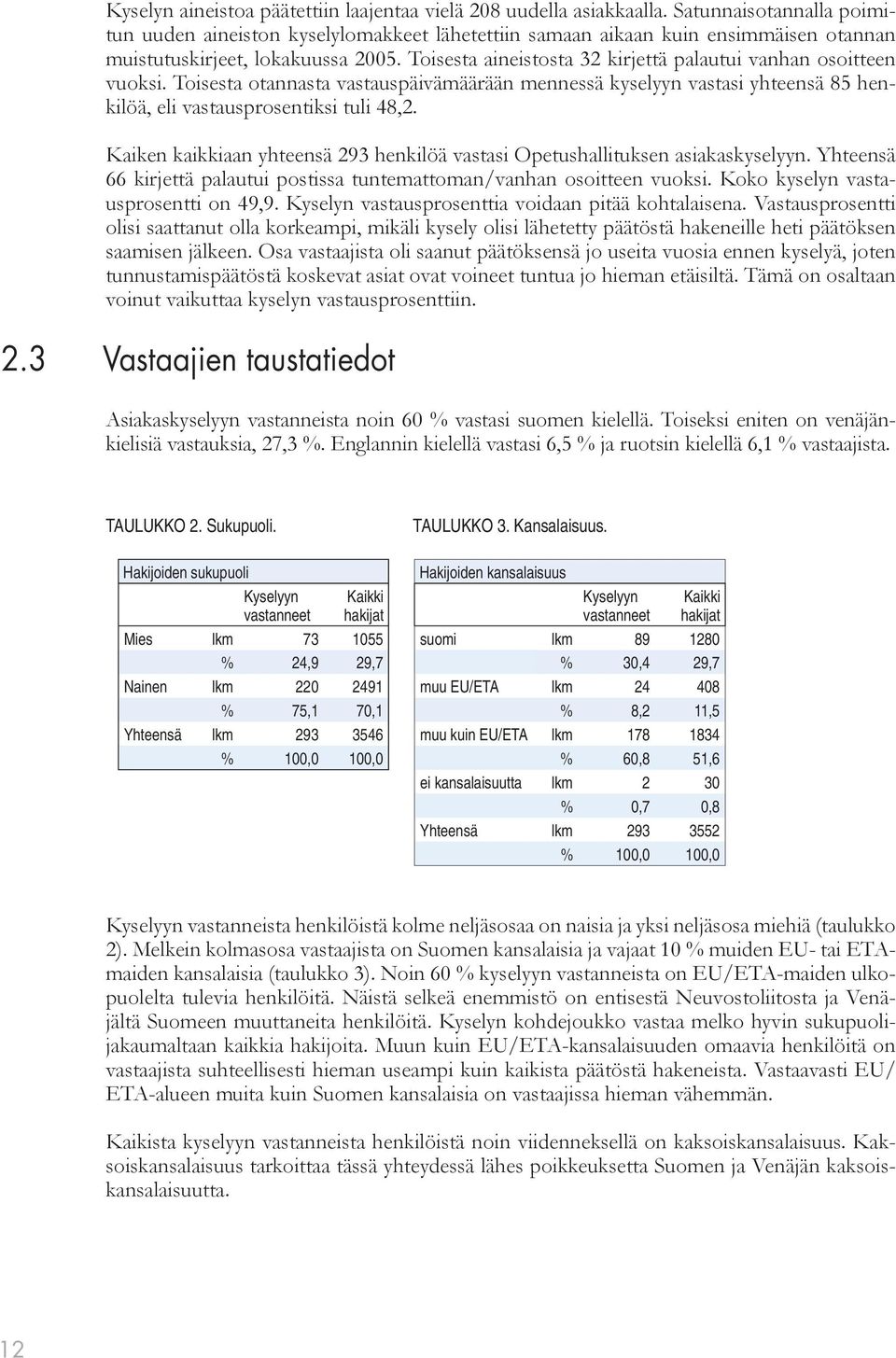 Toisesta aineistosta 32 kirjettä palautui vanhan osoitteen vuoksi. Toisesta otannasta vastauspäivämäärään mennessä kyselyyn vastasi yh teensä 85 henkilöä, eli vastausprosentiksi tuli 48,2.