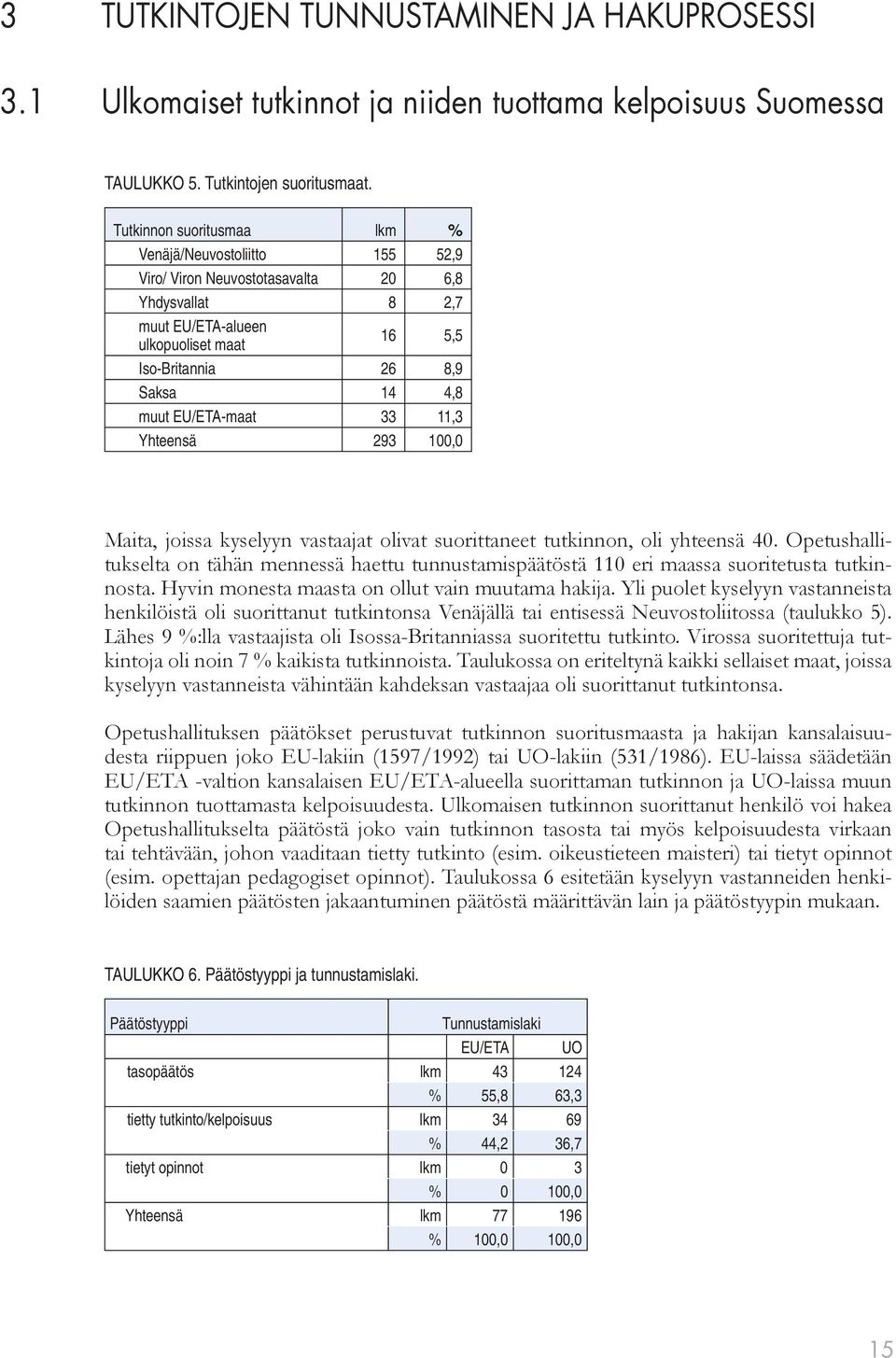 EU/ETA-maat 33 11,3 Yhteensä 293 100,0 Maita, joissa kyselyyn vastaajat olivat suoritta neet tutkin non, oli yhteensä 40.