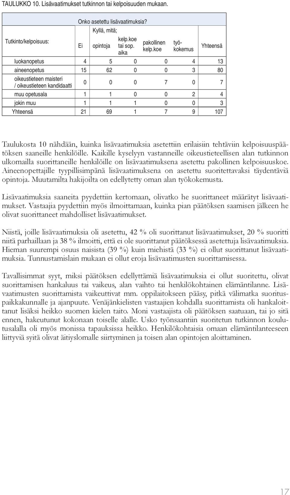 21 69 1 7 9 107 Taulukosta 10 nähdään, kuinka lisävaatimuksia asetettiin erilaisiin tehtäviin kelpoisuus päätöksen saaneille henkilöille.