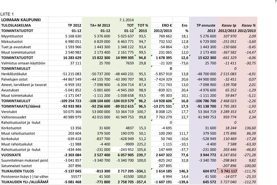 214 TULOSLASKELMA TP 212 TA+ M 213 TOT TOT % ERO Ero TP ennuste Kasvu tp Kasvu % TOIMINTATUOTOT 1-12 1-12 1-12 213 212/213 % 213 212/213 212/213 Myyntituotot 5 168 63 5 376 6 5 25 637 93,5 769 662