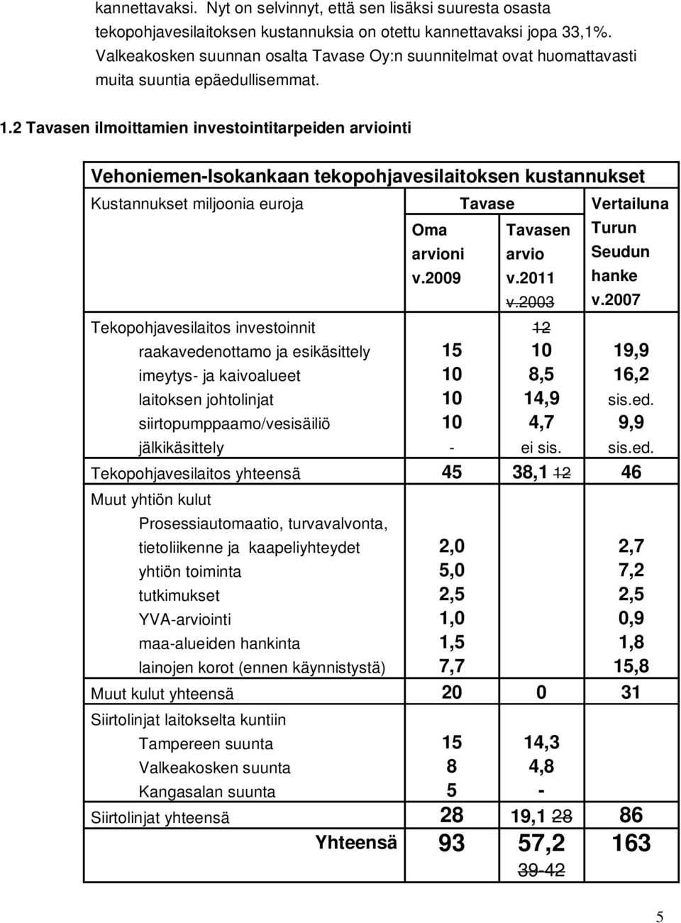 2 Tavasen ilmoittamien investointitarpeiden arviointi Vehoniemen-Isokankaan tekopohjavesilaitoksen kustannukset Kustannukset miljoonia euroja Tekopohjavesilaitos investoinnit raakavedenottamo ja