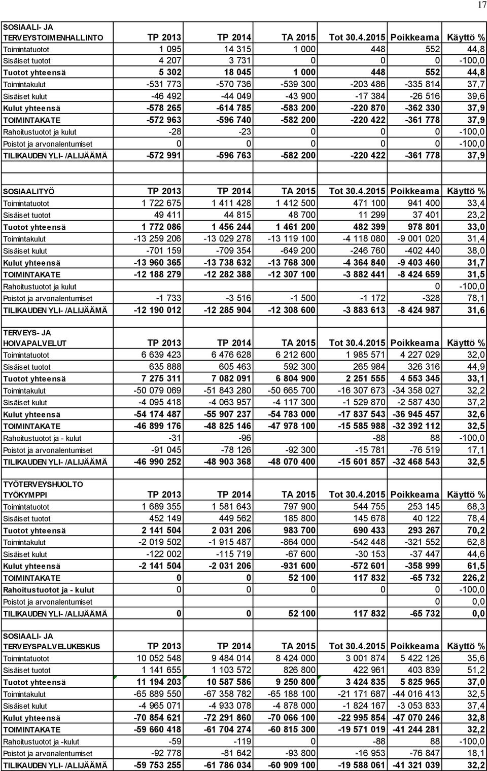 2015 Poikkeama Käyttö % Toimintatuotot 1 095 14 315 1 000 448 552 44,8 Sisäiset tuotot 4 207 3 731 0 0 0-100,0 Tuotot yhteensä 5 302 18 045 1 000 448 552 44,8 Toimintakulut -531 773-570 736-539