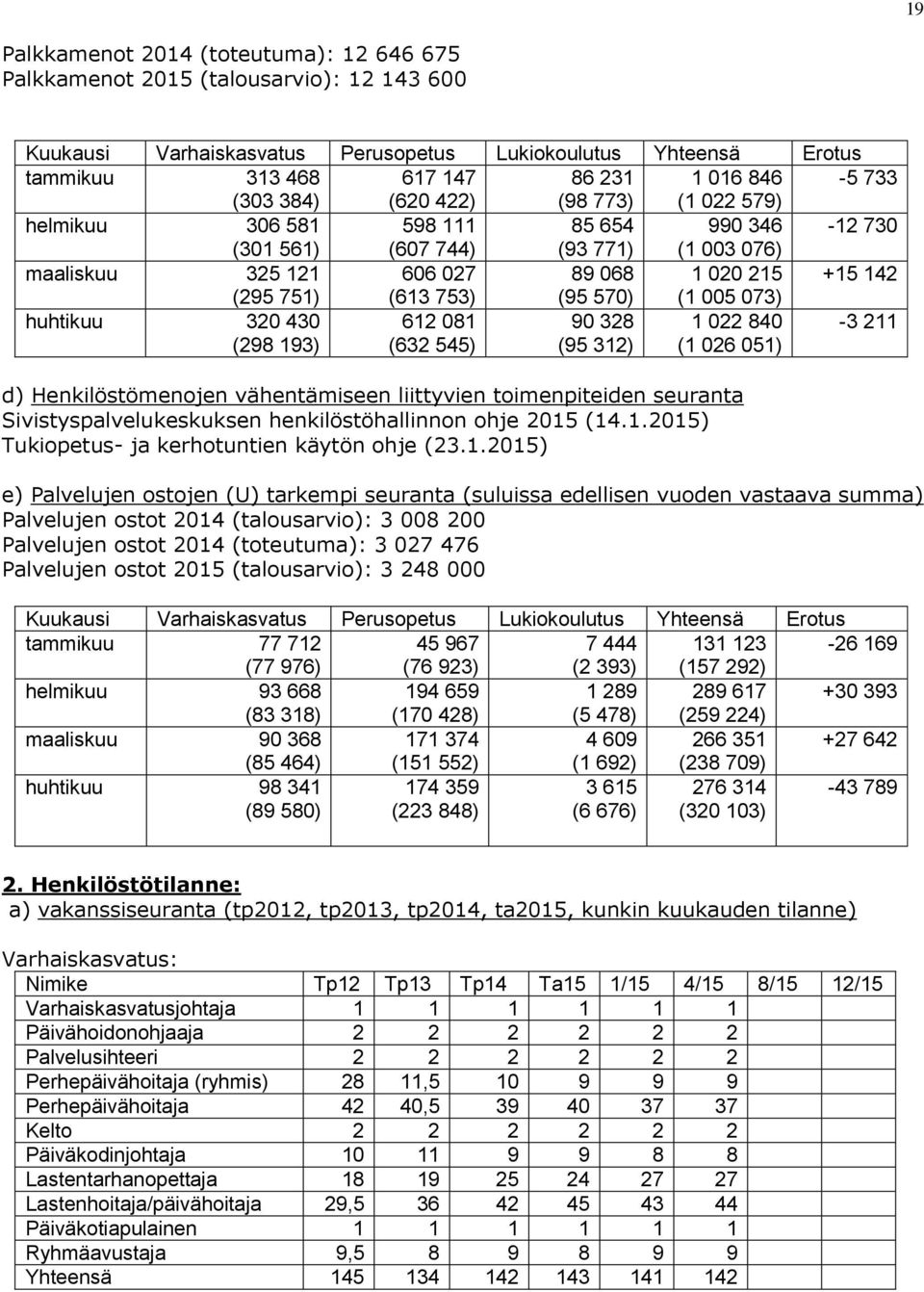 753) (95 570) (1 005 073) huhtikuu 320 430 (298 193) 612 081 (632 545) 90 328 (95 312) 1 022 840 (1 026 051) -3 211 d) Henkilöstömenojen vähentämiseen liittyvien toimenpiteiden seuranta