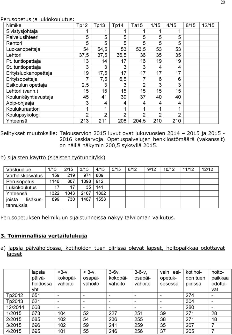 tuntiopettaja 3 3 3 3 4 4 Erityisluokanopettaja 19 17,5 17 17 17 17 Erityisopettaja 7 7,5 6,5 7 6 6 Esikoulun opettaja 2,5 3 3 2 3 3 Lehtori (vanh.