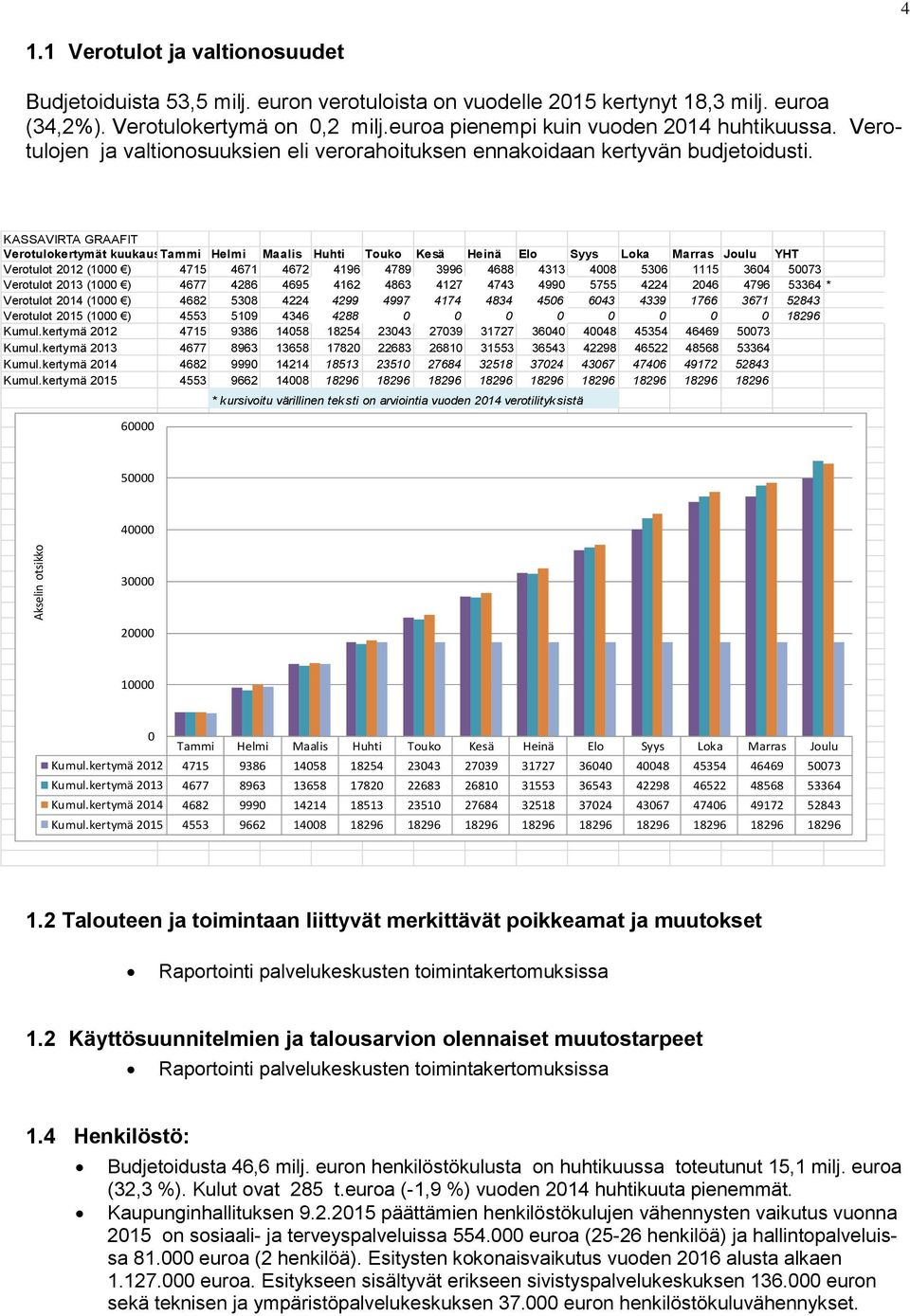 KASSAVIRTA GRAAFIT Verotulokertymät kuukausittain Tammi Helmi Maalis Huhti Touko Kesä Heinä Elo Syys Loka Marras Joulu YHT Verotulot 2012 (1000 ) 4715 4671 4672 4196 4789 3996 4688 4313 4008 5306